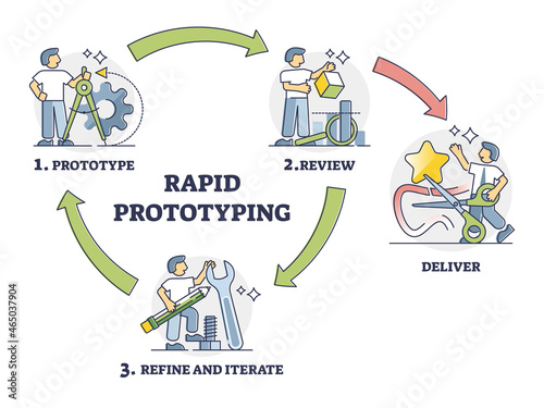 Rapid prototyping cycle method for fast product development outline diagram. Labeled educational manufacturing process explanation with review, refine, iterate and deliver steps vector illustration.