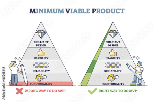 Minimum viable product as right and wrong business approach outline diagram. Labeled triangle strategy with design, usability, reliability and functionality for product development vector illustration