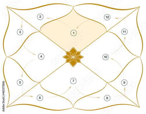 Rectangular map of Jyotish Vedic Astrology. A map of the Hindu astrological horoscope with a golden lotus in the center