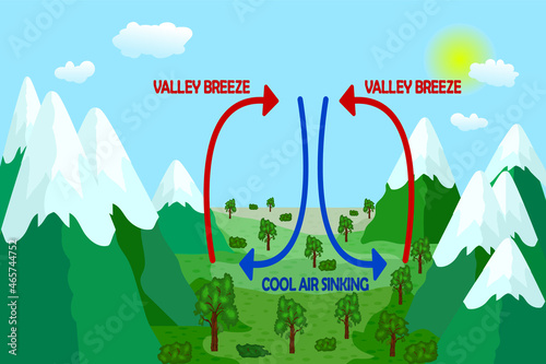 Valley breeze. Mountain wind direction scheme. Air movement from earth surface. Uneven warming and cooling. Thermal warm and cold air circulation diagram. Local weather cause.Stock vector illustration