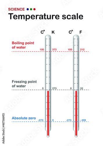 The thermometer with temperature scale show a relation between Celsius, Fahrenheit and Kelvin