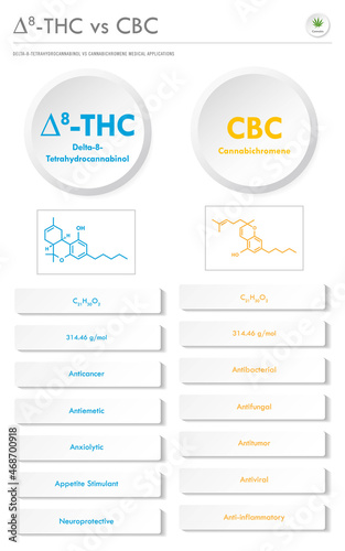 ∆8-THC vs CBC, Delta 8 Tetrahydrocannabinol vs Cannabichromene vertical business infographic