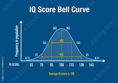 The normal distribution bell curve of world population IQ score
