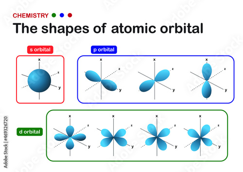 Chemistry illustration show shape of atomic orbital which describe electron distribution (s, p, d)
