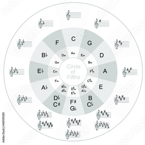 The circle of fifths music and piano