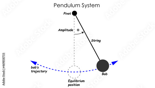 Diagram of a pendulum system, physics behind the system