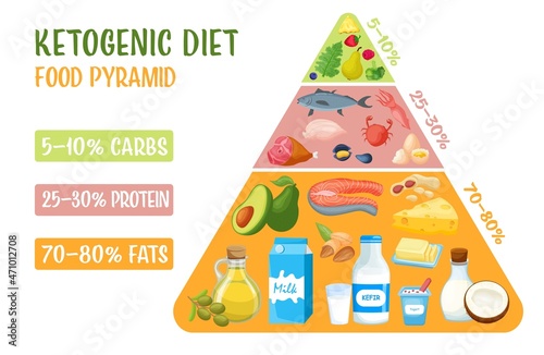 Low carbohydrate diet diagram. Medical pyramid infographics.