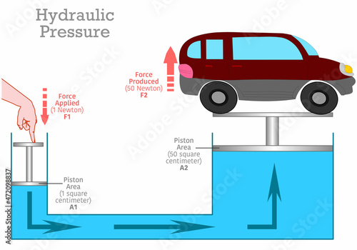 Hydraulic pressure lift system. Pascal 's law, principles. Lifting a 50 newton car with a one newton piston force. Hand press. Automotive repair, car lifting system. Physics illustration vector