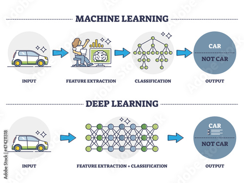 Machine vs deep learning as artificial intelligence work processing principle outline diagram. Labeled educational car data input, feature extraction, classification and output vector illustration.