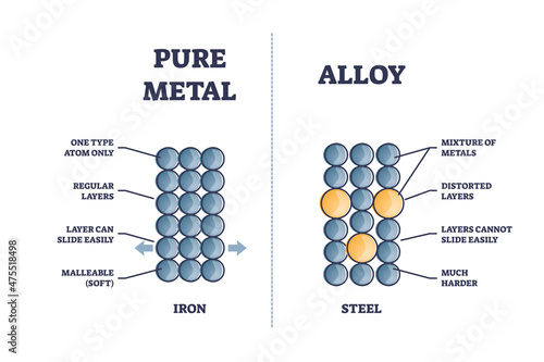 Alloy vs pure metal comparison with iron and steel properties outline diagram. Labeled educational two materials differences explanation with soft or hard characteristics example vector illustration.