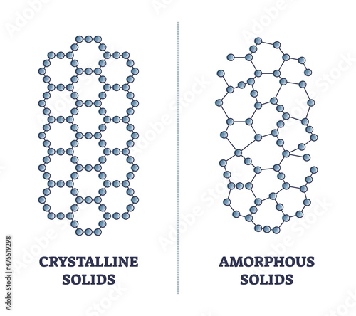 Crystalline versus amorphous solids as material structure and hardness properties outline diagram. Labeled educational material structure comparison with atoms formation shapes vector illustration.