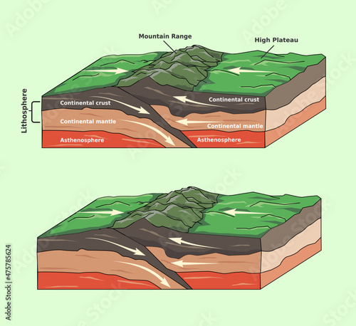 Vector illustration of two continental plates converge. Understanding plates motion