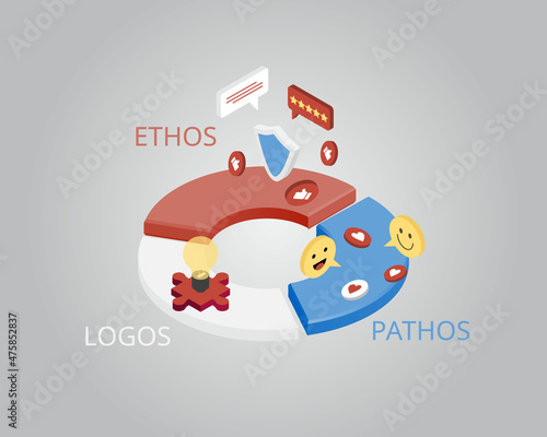 Ethos, pathos and logos are techniques of Persuasive Advertising Techniques