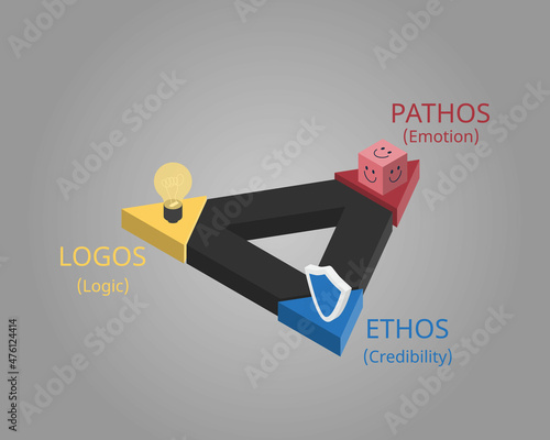 Ethos, pathos and logos are techniques of Persuasive Advertising Techniques in triangle