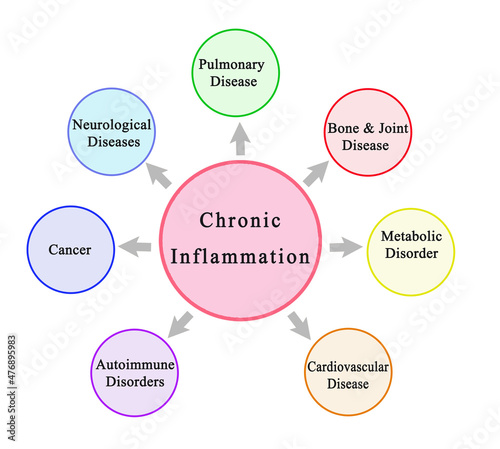 Seven Consequences of Chronic Inflammation