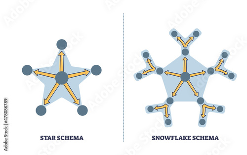 Star vs snowflake schema comparison as multiple data organization types outline diagram. Labeled educational structure differences for file systems vector illustration. Database logical arrangement.