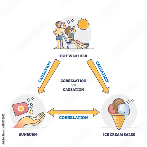 Correlation vs causation connection and differences analysis outline diagram. Labeled educational explanation scheme with weather example for cause relationship in statistics vector illustration.