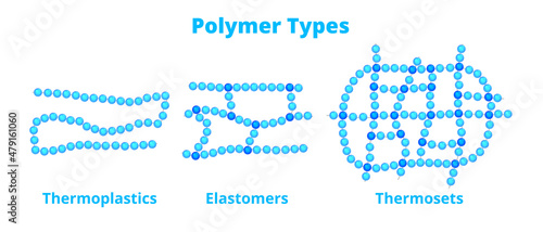 Vector chemical set, comparison of polymer types – thermoplastics, thermosets, and elastomers isolated on white background. Plastics, macromolecular chemistry. Cross-linked and linear molecular chains