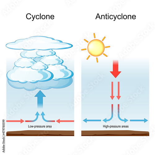 Cyclone and anticyclone. meteorology and weather phenomenon