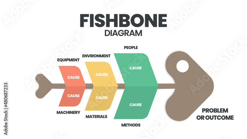 A fishbone or cause and effect diagram is a brainstorming tool to analyze the root causes of an effect. The vector featured a fish skeleton template for presentation with editable text 