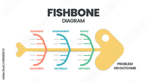 A fishbone or cause and effect diagram is a brainstorming tool to analyze the root causes of an effect. The vector featured a fish skeleton template for presentation with editable text 