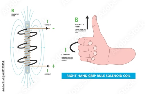 Fleming's Left right hand rule flux motor coil wire plant DC AC Faraday's law alternating John thumb line Screw curl Maxwell's Coulomb's