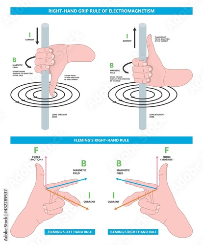 Fleming's Left right hand rule flux motor coil wire plant DC AC Faraday's law alternating John thumb line Screw curl Maxwell's Coulomb's