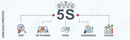 5S banner web icon for business and organization, sort, set in order, shine, standardize and sustain. Minimal flat cartoon vector infographic.