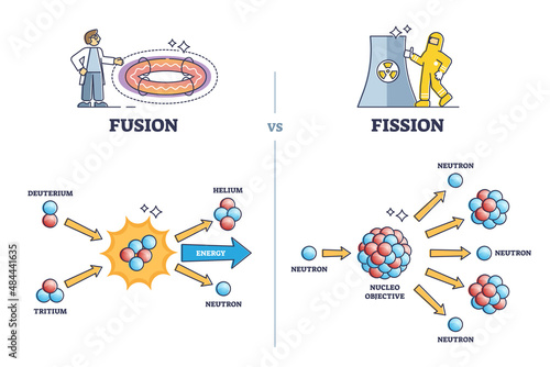 Fusion vs fission chemical process differences comparison outline diagram. Labeled educational unstable nucleus atom splitting and atom nuclei releasing energy stages explanation vector illustration.