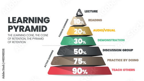 The learning pyramid infographic vector refers to the cone or rectangle which students remember by10% of what they read as passive. What they learn through active teaching other learner gains 90 % 