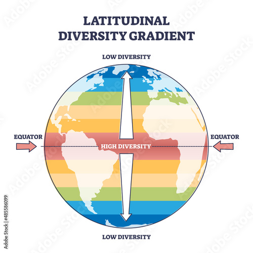 Latitudinal diversity gradient as biodiversity zones on earth outline diagram. Labeled educational scheme and parallel equator lines with various flora and fauna vegetation density vector illustration