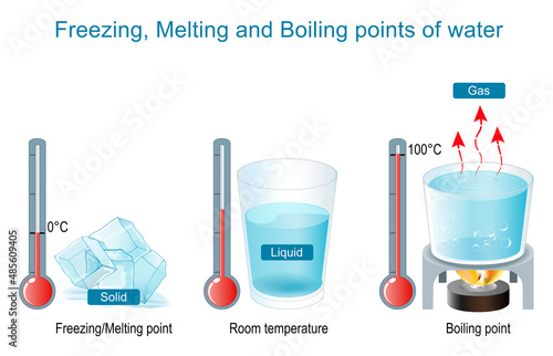 Boiling and Evaporation, Freezing and Melting Points of Water.