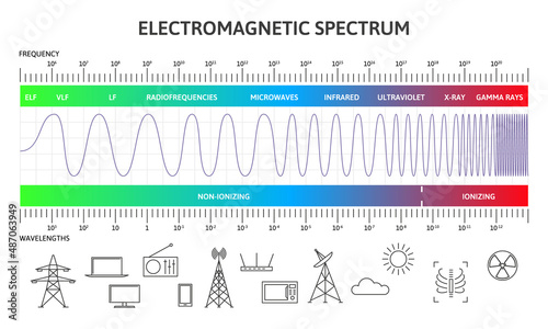 Electromagnetic spectrum infographic, magnetic wavelengths diagram. Physics magnetic radiation waves vector illustration. Diagram of electromagnetic spectrum