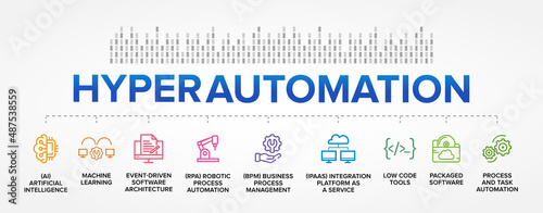 Hyperautomation or Hyper Automation process vector icons set infographics background.