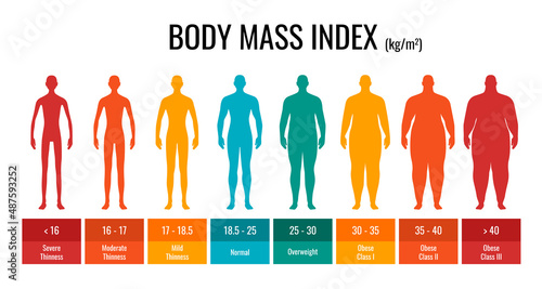 BMI classification chart measurement man set. Male Body Mass Index infographic with weight status from underweight to severely obese. Medical body mass control graph. Vector eps illustration
