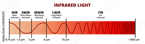 Vector scientific illustration of infrared light IR. Regions within the infrared – near-infrared, short-wave, mid-wave, long-wave, far-infrared. NIR, SWIR, MWIR, LWIR, FIR. Electromagnetic radiation. 