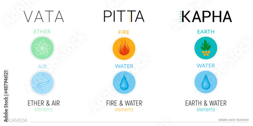 Vata, pitta, and kapha doshas. Symbols of Ectomorph ether and air, mesomorph fire and water,endomorph earth and water. Editable vector illustration, for yoga, ayurveda, hinduism, buddhism.