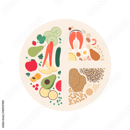 Healthy food plate guide concept. Vector flat modern illustration. Infographic of recomendation nutrition plan with labels. Colorful meat, fruit, vegetables and grains icon set.