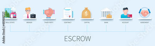 Escrow banner with icons. Real estate, broker, third party, contract, capital, bank, account, agreement. Business concept. Web vector infographic in 3D style
