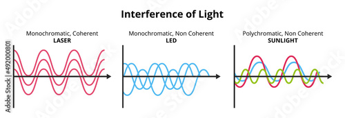 Vector set of graphs or charts with the interference of light isolated on a white background. Monochromatic, polychromatic, coherent, and non-coherent light. Laser, LED, iridescent bulb, sunlight.