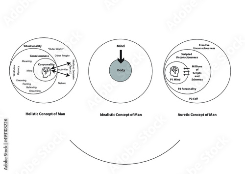 Three concepts of man and consciousness. Illustrations inspired by Holistic Concept of Man by Rauhala, Consciousness based on Idealism by Blomqvist and Auretic Concept of Man by Dunderfelt