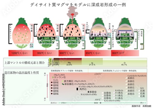 深成岩の形成と構成元素