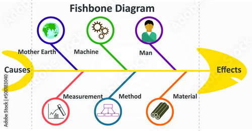 Fishbone diagram or Cause -effect diagram or 6m method.