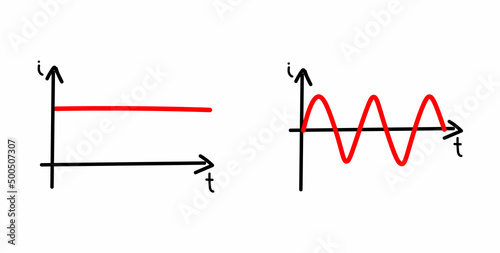 Hand drawn of alternating current and direct current graph