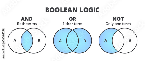 Boolean Operators or boolean logic used as search techniques for advanced searching – AND, OR, NOT. Both terms, either term, only one term. Vector blue Venn diagrams are isolated on a white background