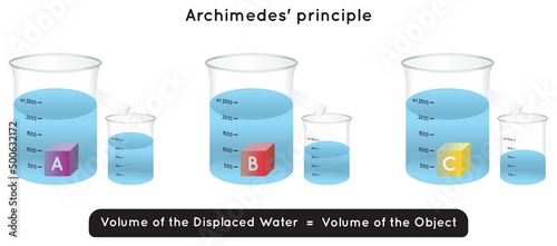 Archimedes Principle Infographic diagram experiment example of three different objects weights abc each displacing different volume of water or fluid physics science education and observation vector