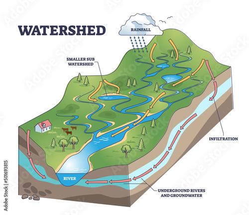 Watershed as water basin system with mountain river streams outline diagram. Labeled educational scheme with geology structure and infiltration, rainfall, underground groundwater vector illustration.