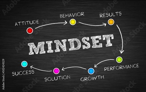 Mindset process