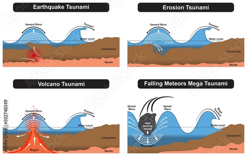 Tsunami types infographic diagram according to different causes earthquake erosion volcano and falling meteors mega tsunami for geology science education vector illustration drawing