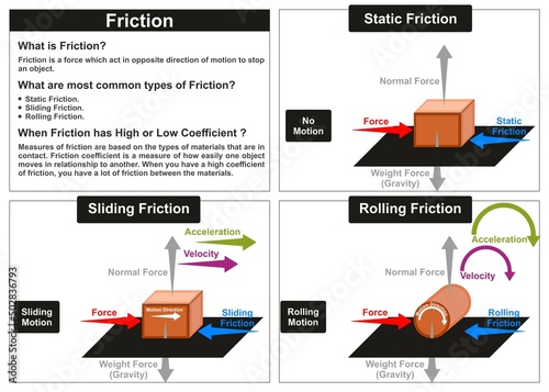 Friction physics science lesson infographic diagram types static sliding rolling factors normal force weight gravity acceleration velocity and motion direction vector illustration drawing example
